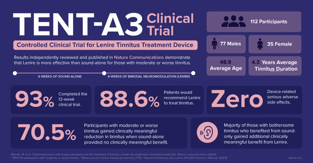 TENT-A3 clinical trial results: 93% completion rate, 88.6% would recommend Lenire, 70.5% meaningful reduction in tinnitus, zero serious adverse device effects